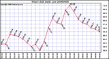 Milwaukee Weather Wind Chill Daily Low