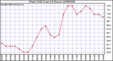 Milwaukee Weather Wind Chill (Last 24 Hours)