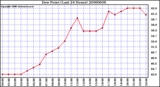 Milwaukee Weather Dew Point (Last 24 Hours)