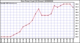 Milwaukee Weather Dew Point (Last 24 Hours)