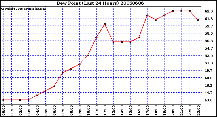 Milwaukee Weather Dew Point (Last 24 Hours)