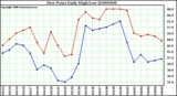 Milwaukee Weather Dew Point Daily High/Low