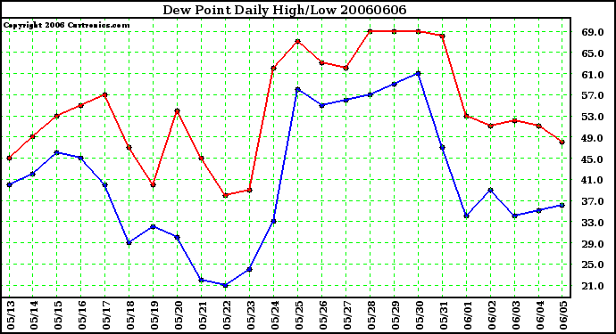 Milwaukee Weather Dew Point Daily High/Low