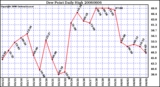 Milwaukee Weather Dew Point Daily High