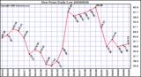 Milwaukee Weather Dew Point Daily Low