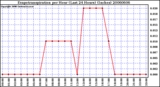 Milwaukee Weather Evapotranspiration per Hour (Last 24 Hours) (Inches)