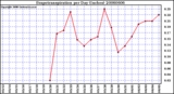Milwaukee Weather Evapotranspiration per Day (Inches)