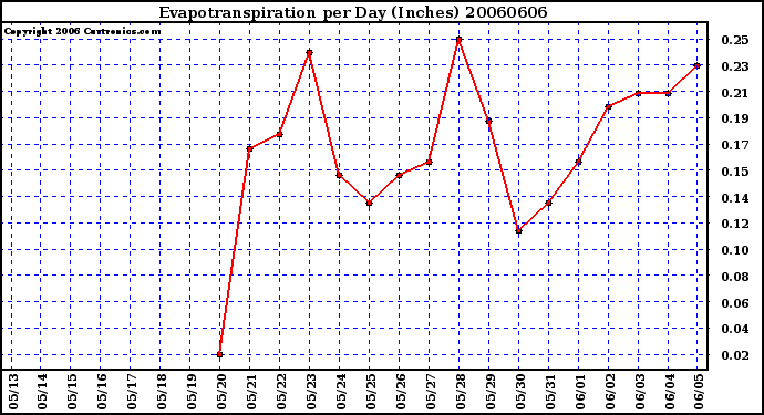 Milwaukee Weather Evapotranspiration per Day (Inches)