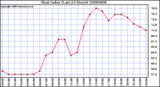 Milwaukee Weather Heat Index (Last 24 Hours)