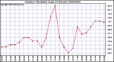 Milwaukee Weather Outdoor Humidity (Last 24 Hours)