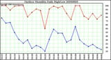 Milwaukee Weather Outdoor Humidity Daily High/Low