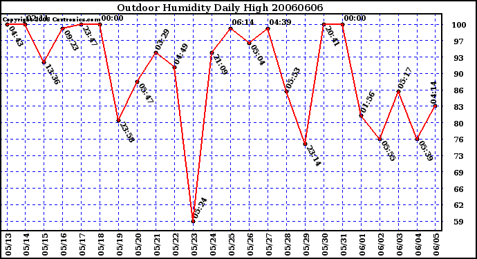 Milwaukee Weather Outdoor Humidity Daily High