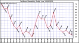 Milwaukee Weather Outdoor Humidity Daily Low