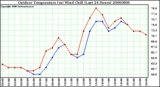 Milwaukee Weather Outdoor Temperature (vs) Wind Chill (Last 24 Hours)