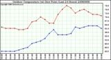 Milwaukee Weather Outdoor Temperature (vs) Dew Point (Last 24 Hours)