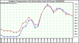 Milwaukee Weather Outdoor Temperature (vs) Heat Index (Last 24 Hours)