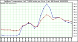 Milwaukee Weather Outdoor Temperature (vs) THSW Index per Hour (Last 24 Hours)