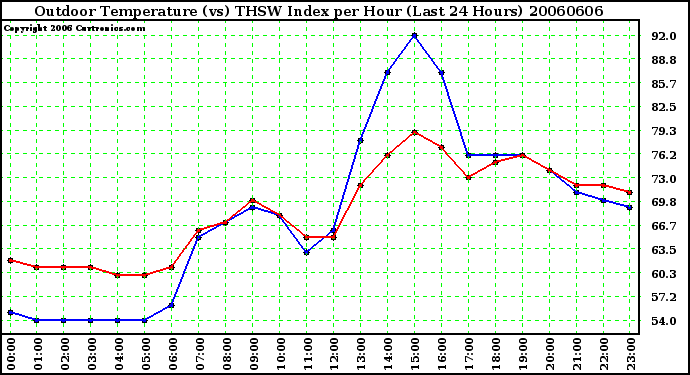 Milwaukee Weather Outdoor Temperature (vs) THSW Index per Hour (Last 24 Hours)