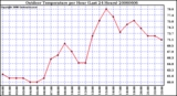 Milwaukee Weather Outdoor Temperature per Hour (Last 24 Hours)