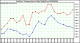 Milwaukee Weather Outdoor Temperature Daily High/Low