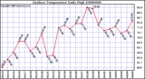 Milwaukee Weather Outdoor Temperature Daily High