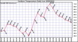 Milwaukee Weather Outdoor Temperature Daily Low