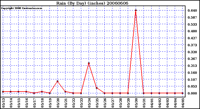 Milwaukee Weather Rain (By Day) (inches)