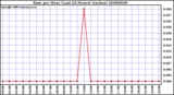 Milwaukee Weather Rain per Hour (Last 24 Hours) (inches)