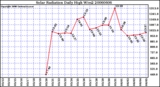 Milwaukee Weather Solar Radiation Daily High W/m2