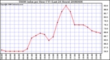 Milwaukee Weather THSW Index per Hour (F) (Last 24 Hours)