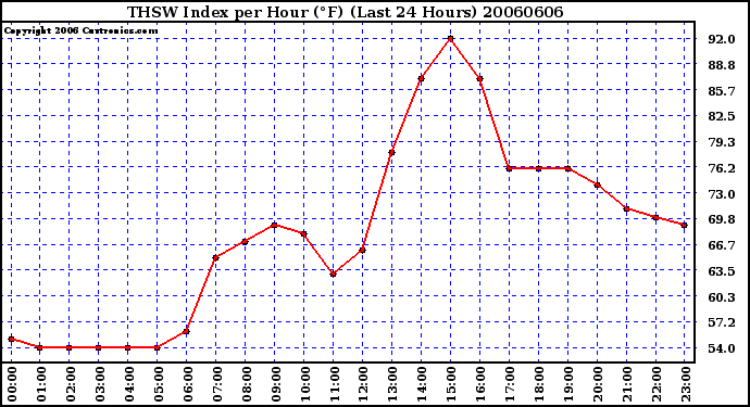 Milwaukee Weather THSW Index per Hour (�F) (Last 24 Hours)