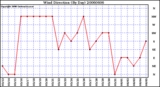 Milwaukee Weather Wind Direction (By Day)