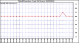 Milwaukee Weather Wind Direction (Last 24 Hours)