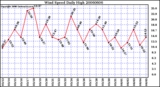 Milwaukee Weather Wind Speed Daily High