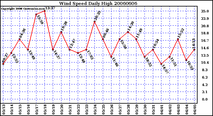 Milwaukee Weather Wind Speed Daily High