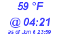 Milwaukee Weather Wind Chill Low Today