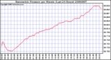 Milwaukee Weather Barometric Pressure per Minute (Last 24 Hours)