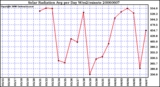 Milwaukee Weather Solar Radiation Avg per Day W/m2/minute