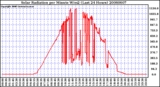 Milwaukee Weather Solar Radiation per Minute W/m2 (Last 24 Hours)