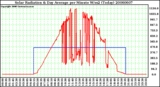 Milwaukee Weather Solar Radiation & Day Average per Minute W/m2 (Today)