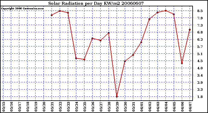 Milwaukee Weather Solar Radiation per Day KW/m2