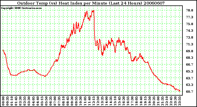 Milwaukee Weather Outdoor Temp (vs) Heat Index per Minute (Last 24 Hours)