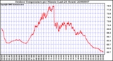 Milwaukee Weather Outdoor Temperature per Minute (Last 24 Hours)