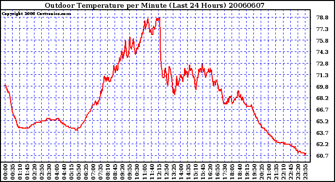 Milwaukee Weather Outdoor Temperature per Minute (Last 24 Hours)