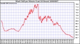 Milwaukee Weather Wind Chill per Minute (Last 24 Hours)