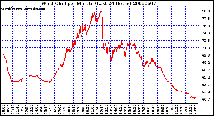 Milwaukee Weather Wind Chill per Minute (Last 24 Hours)