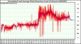 Milwaukee Weather Normalized and Average Wind Direction (Last 24 Hours)