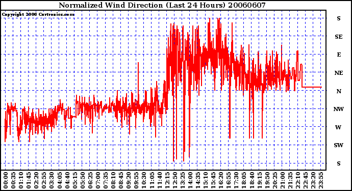 Milwaukee Weather Normalized Wind Direction (Last 24 Hours)