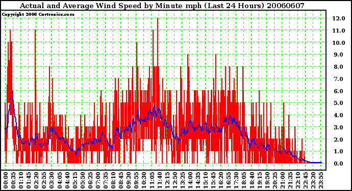 Milwaukee Weather Actual and Average Wind Speed by Minute mph (Last 24 Hours)