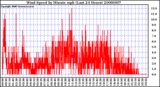 Milwaukee Weather Wind Speed by Minute mph (Last 24 Hours)